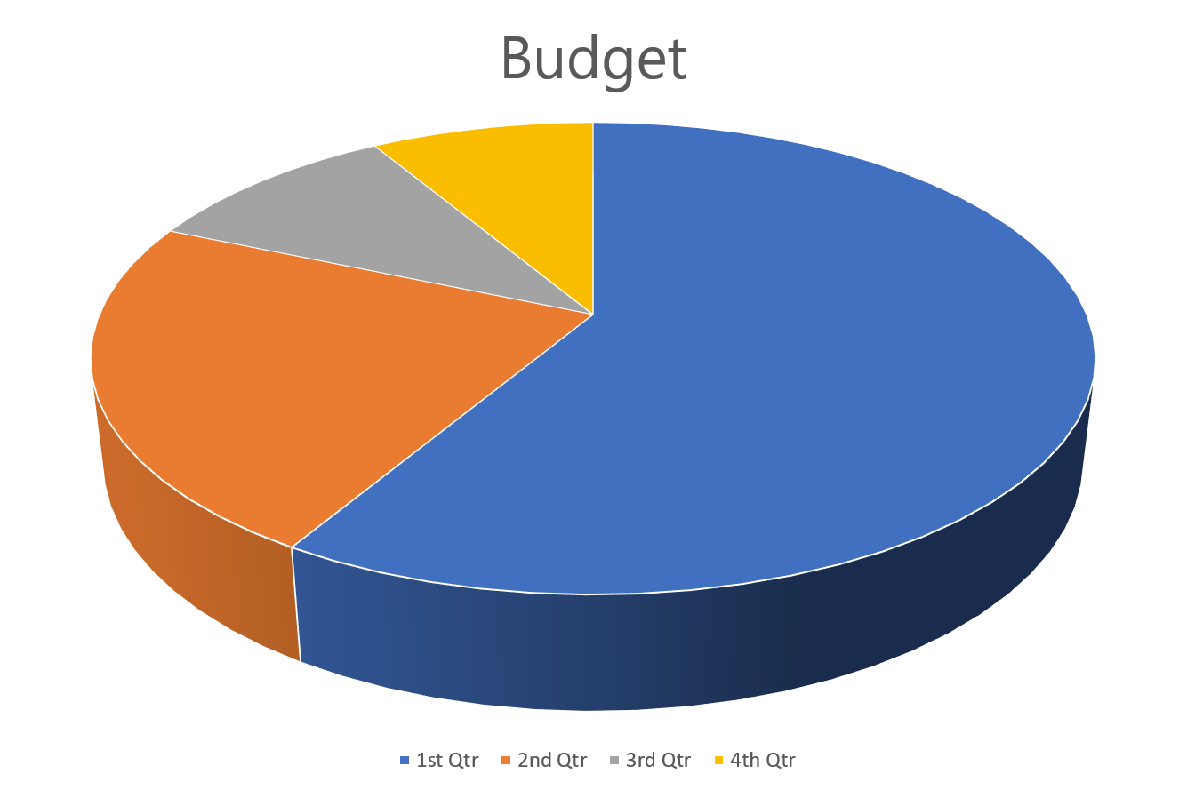 Budget MES